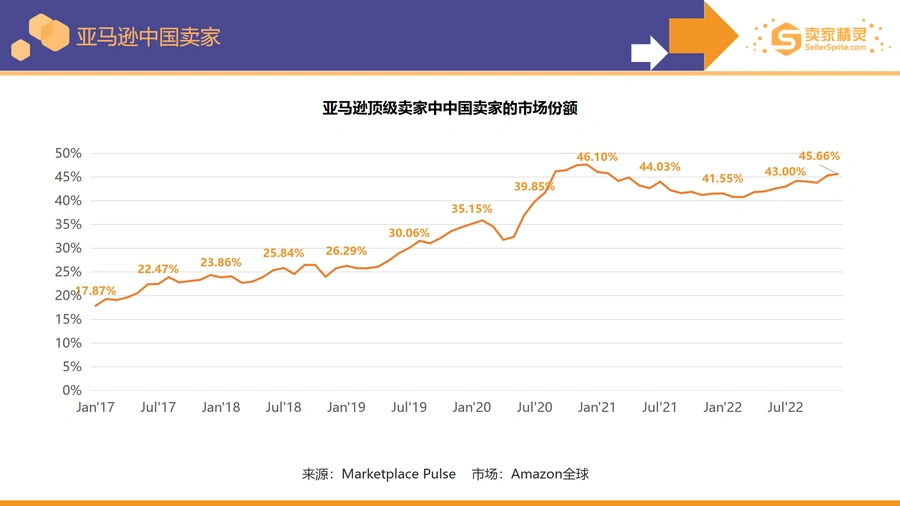 亚马逊2022年年度数据报告-文章场景图