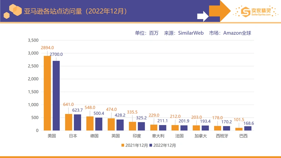 亚马逊2022年年度数据报告-文章简介图