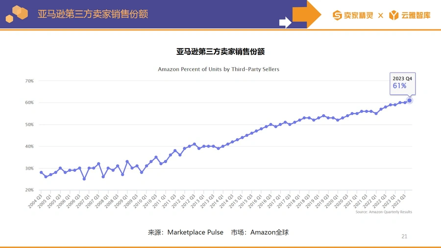 亚马逊2023年度数据报告-文章场景图