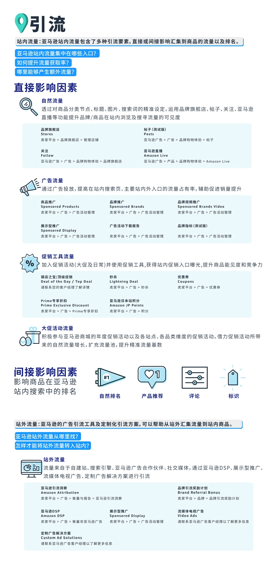 亚马逊2024年流量地图官方指南-文章简介图