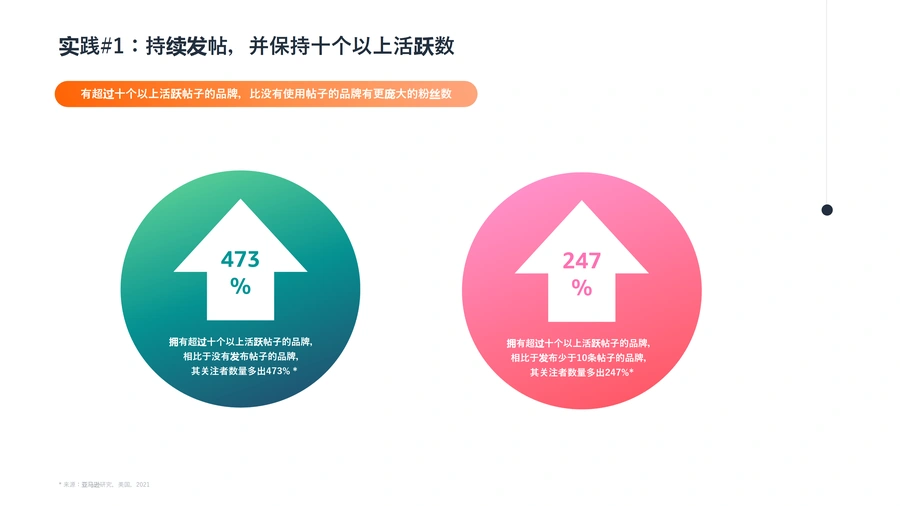 亚马逊Post帖子操作流程介绍及优秀实践-文章场景图