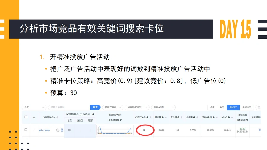 亚马逊产品稳定期CPC广告打法系统性解析-文章简介图