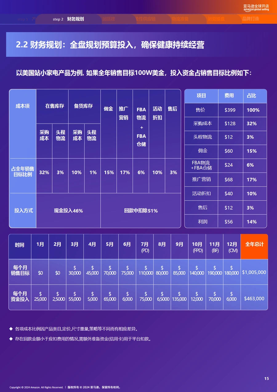 亚马逊全球开店—解锁中国工厂七步出海指南-文章场景图