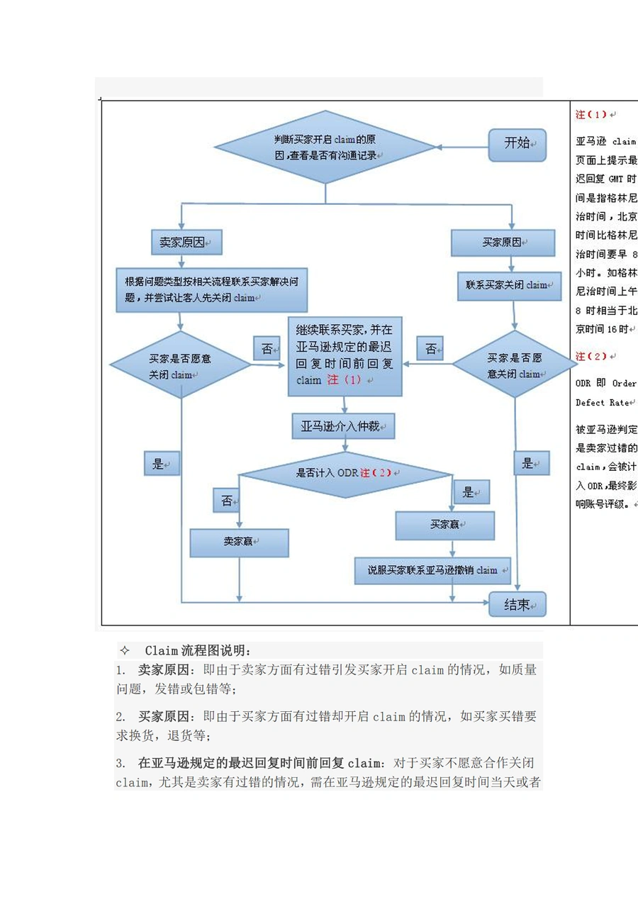 亚马逊卖家客服问题处理流程与细则-文章简介图