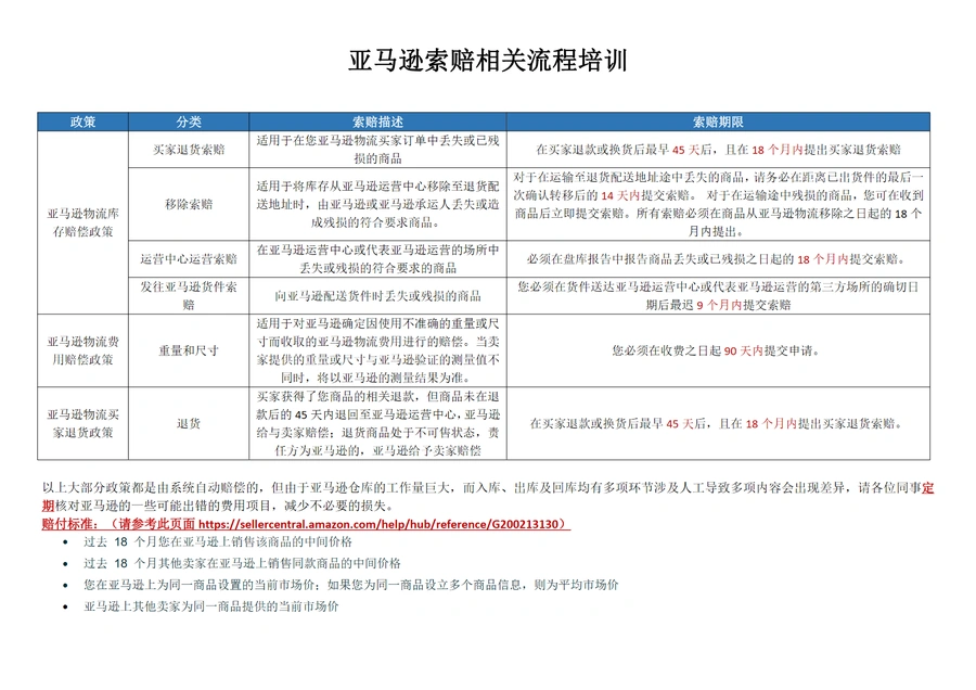 亚马逊卖家核查索赔流程指南-10页