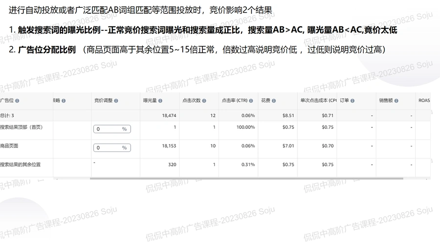 亚马逊广告中高阶运营策略与实战技巧-文章简介图