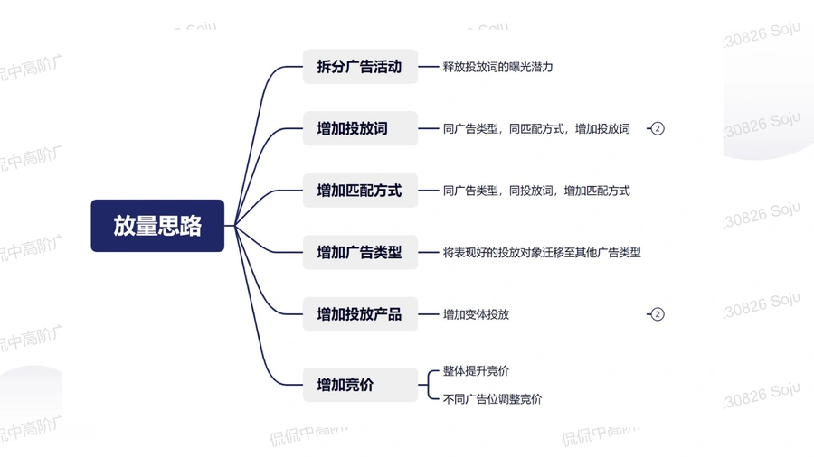 亚马逊广告中高阶运营策略与实战技巧-文章场景图