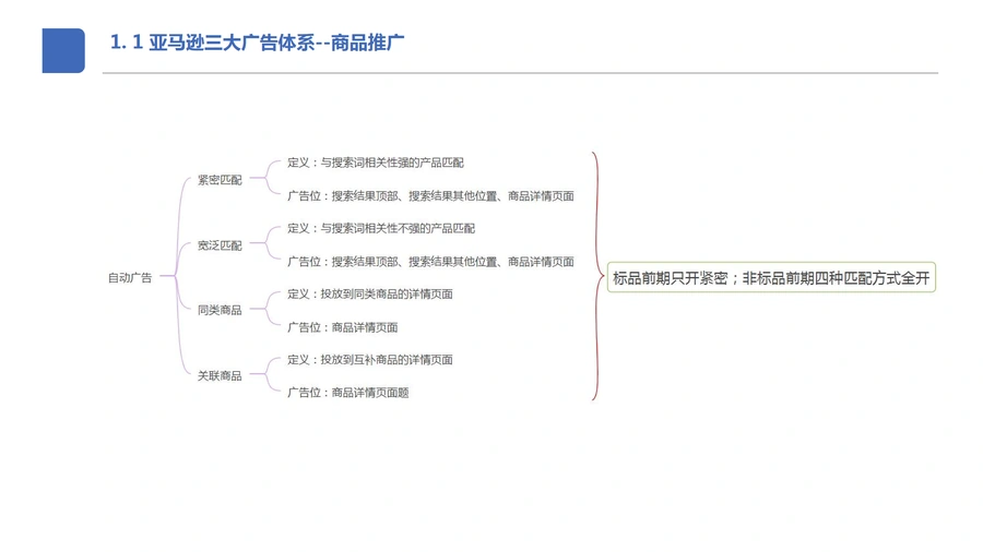 亚马逊广告全解指南-文章简介图