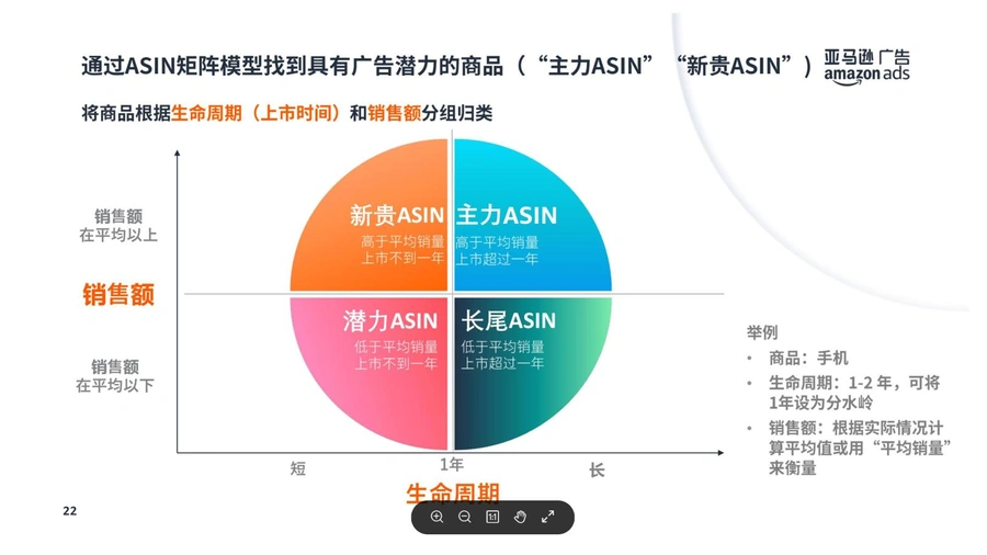 亚马逊广告投放产品矩阵模型（计算产品生命周期）-8页