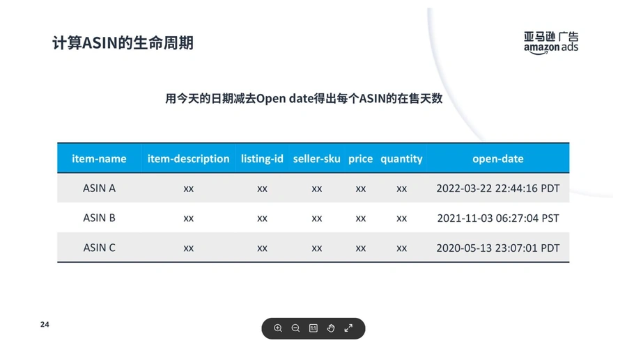 亚马逊广告投放产品矩阵模型(计算产品生命周期)-文章场景图