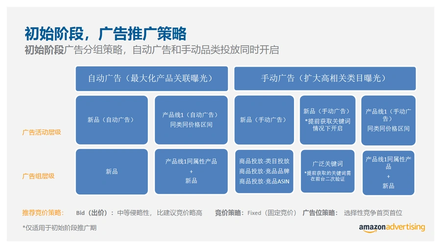 亚马逊广告高阶策略手册:从新品上市到成熟ASIN的全周期广告计划-文章场景图