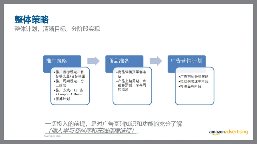 亚马逊广告高阶策略手册:从新品上市到成熟ASIN的全周期广告计划-文章简介图