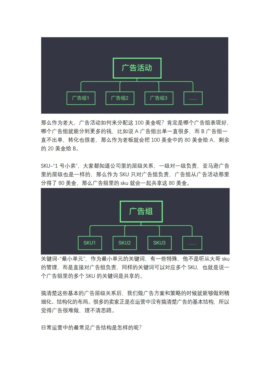 亚马逊广告结构化运营层级关系解析-文章简介图