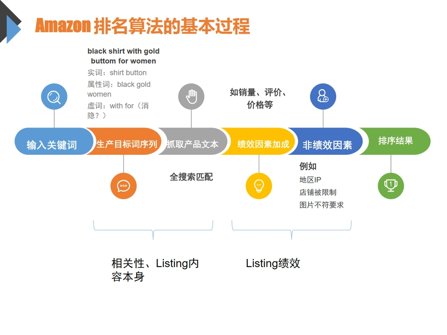 亚马逊排名算法解析与优化策略-7页