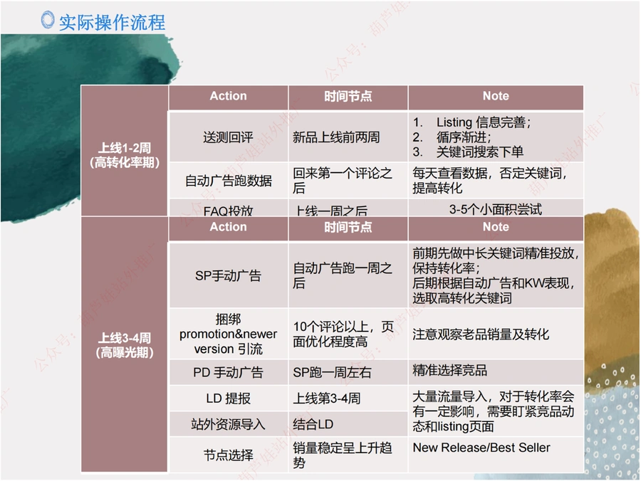 亚马逊日出500单的新品推广策略与方案-文章场景图