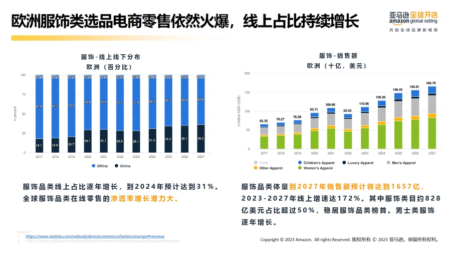 亚马逊欧洲站服饰品类新卖家选品与运营指南2023-文章简介图