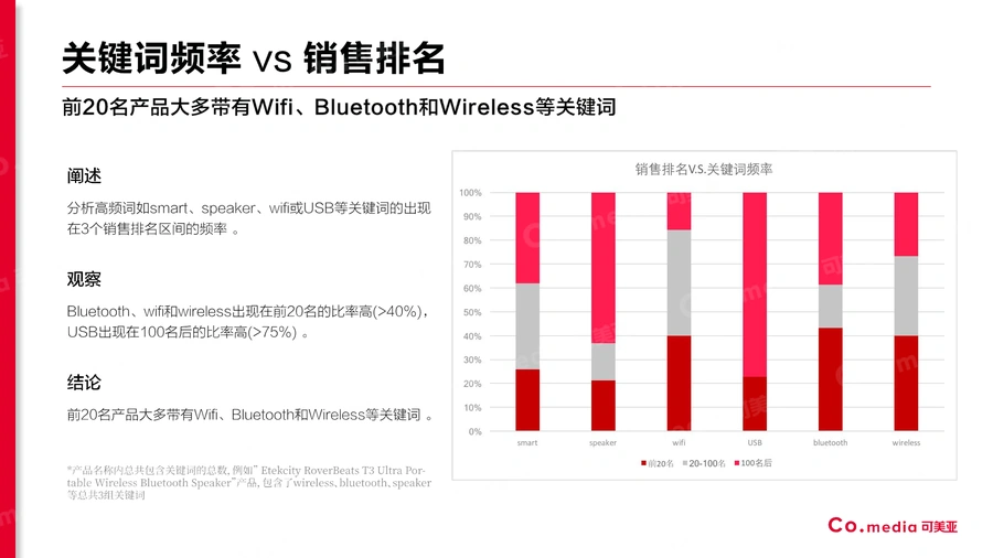 亚马逊蓝牙音箱产品数据分析报告-文章场景图