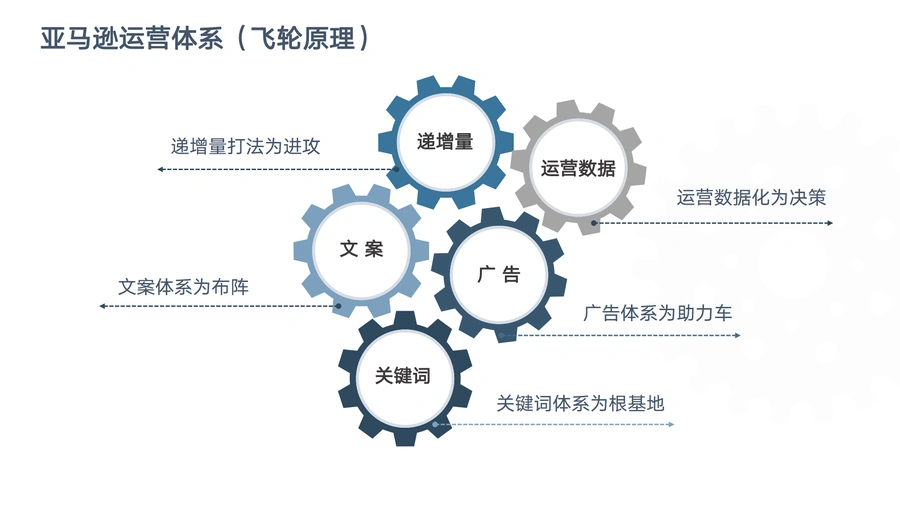 亚马逊运营体系全链路实战指南-文章简介图