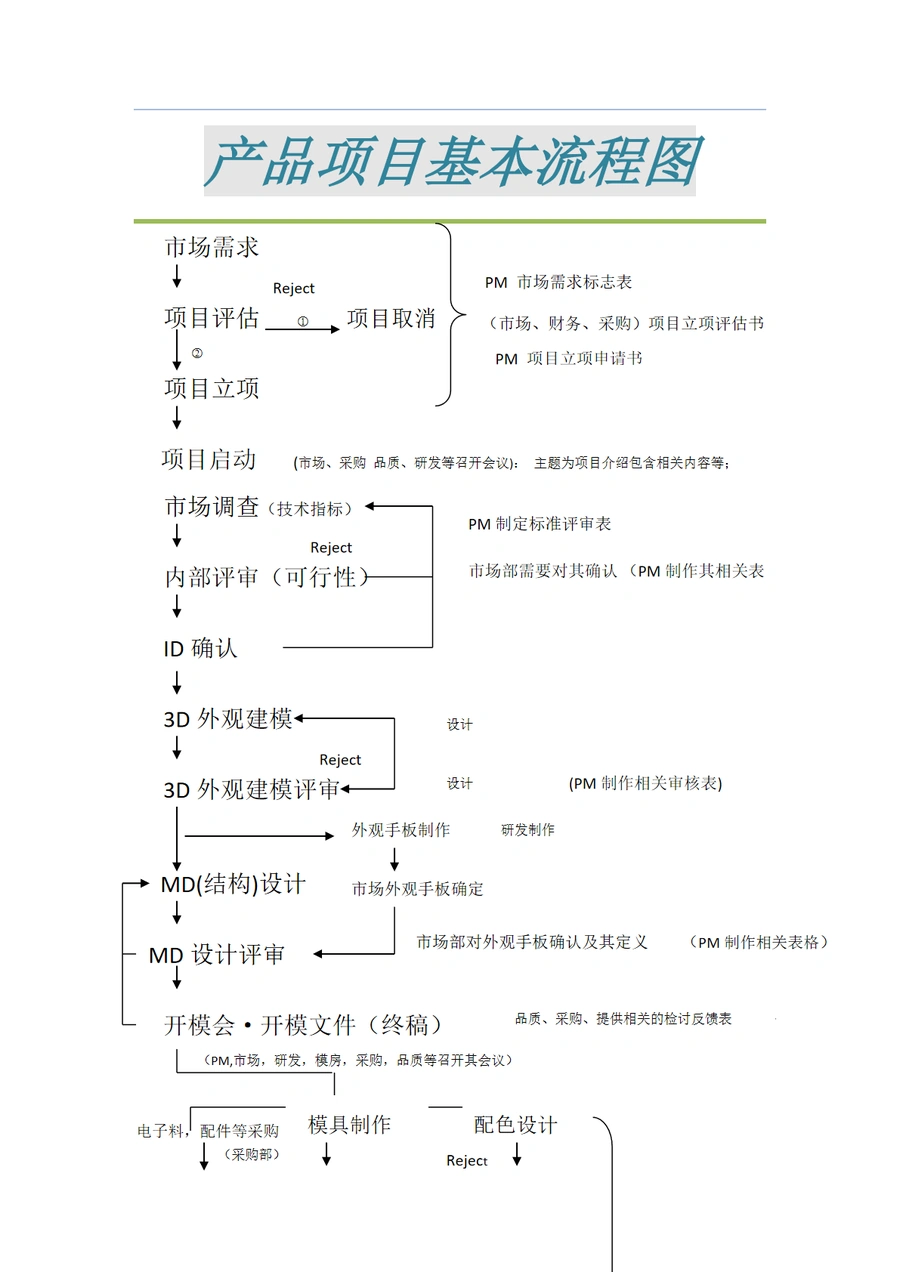 跨境电商产品项目流程全解析-2页
