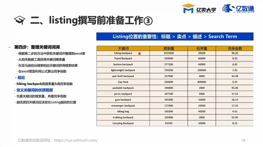 亚马逊PPC广告与Listing优化实战指南-144页