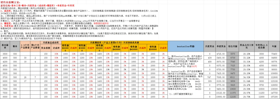 亚马逊销售岗提成测算与绩效考核方案-30行-4个子表
