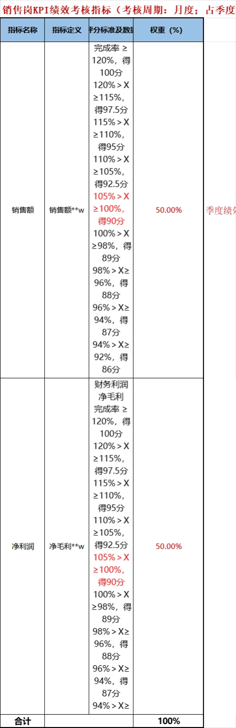亚马逊销售岗提成测算与绩效考核方案-文章简介图
