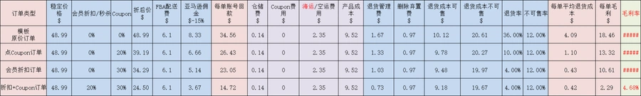 跨境电商产品毛利计算模板-5行-1个子表