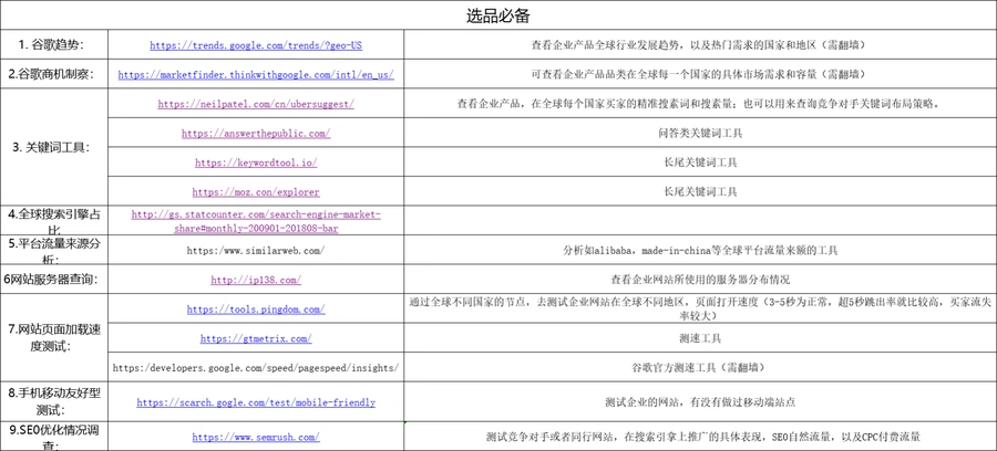 跨境电商选品资源网站大全-15行-1个子表
