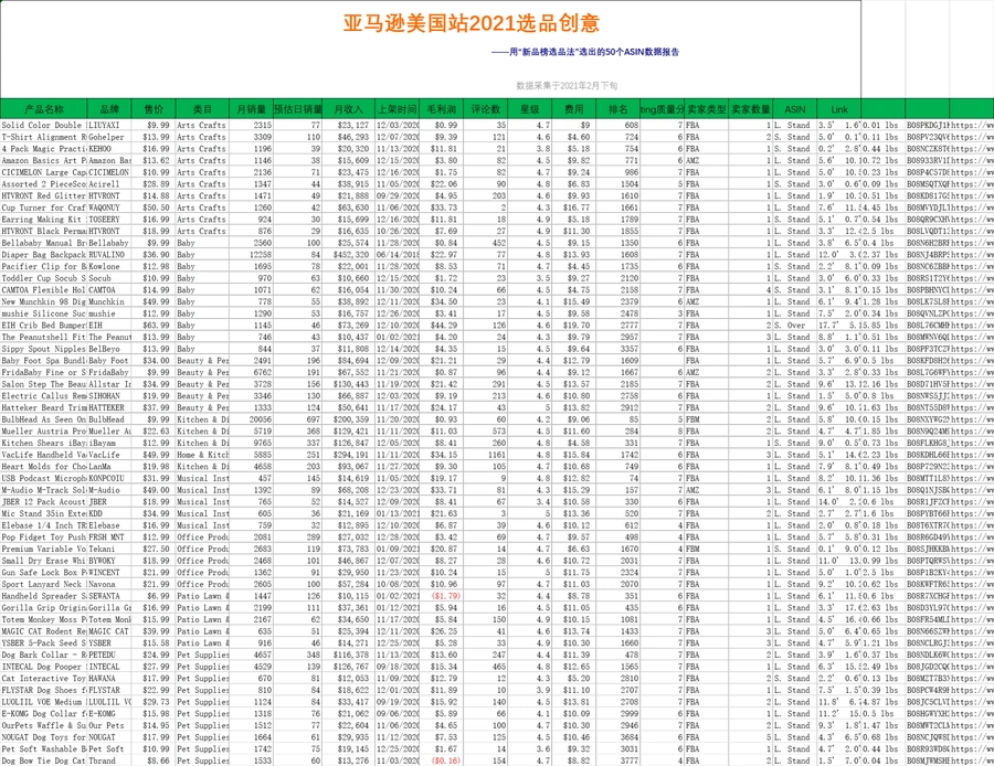 2021年2月亚马逊美国站新品榜TOP50选品数据报告-57行-1个子表