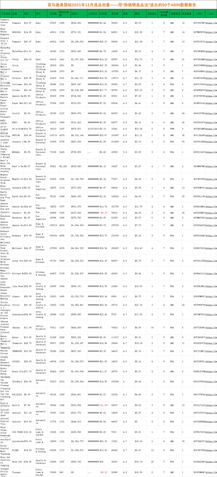 亚马逊美国站2021年12月热销选品数据分析报告-52行-1个子表