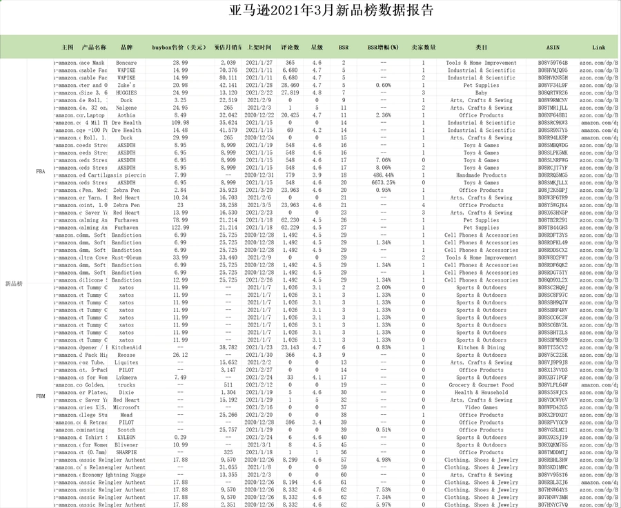 亚马逊2021年3月新品榜Top 60 ASIN数据报告-62行-1个子表