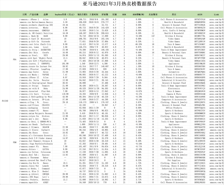 亚马逊2021年3月热卖榜Top 60 ASIN数据报告-62行-1个子表