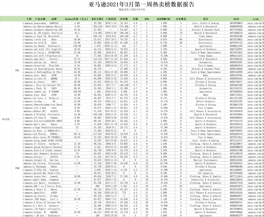 2021年3月亚马逊热卖榜Top ASIN数据分析报告-62行-1个子表