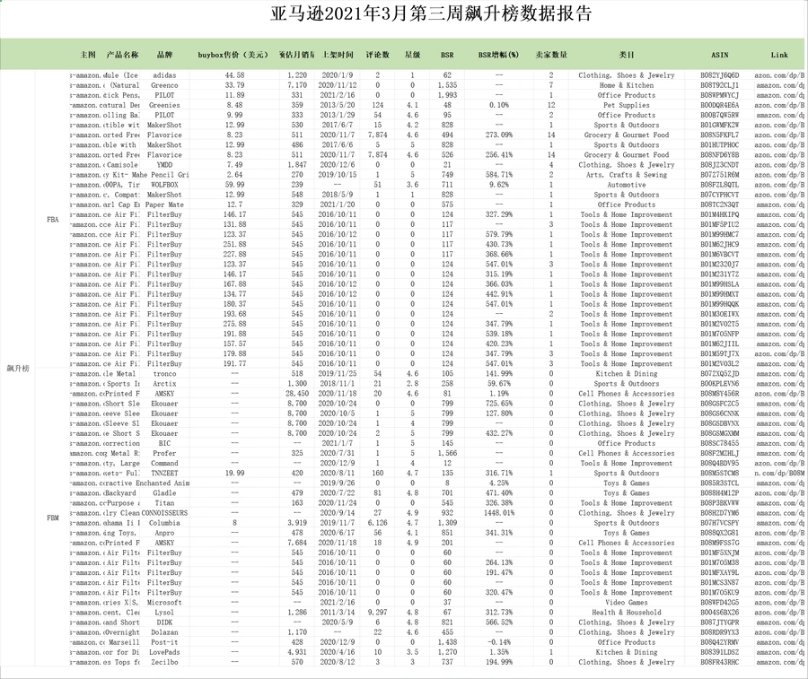 亚马逊2021年3月飙升榜Top 60 ASIN报告-62行-1个子表