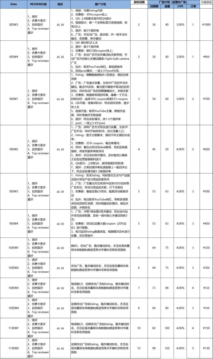 2022年亚马逊销售目标和运营计划表-文章场景图