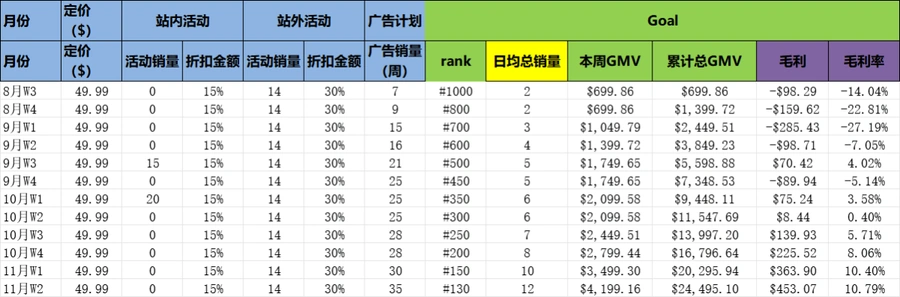 2022年亚马逊销售目标和运营计划表-105行-6个子表