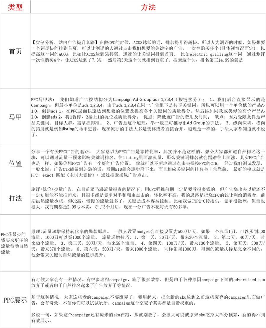 亚马逊黑白玩法汇总-76行-7个子表