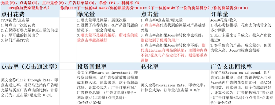 亚马逊广告优化实战指南-79行-6个子表