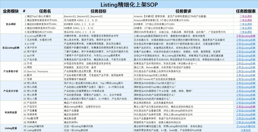 亚马逊Listing精细化上架SOP模板-130行-6个子表