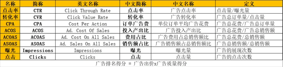 亚马逊新品广告策略优化表-35行-6个子表