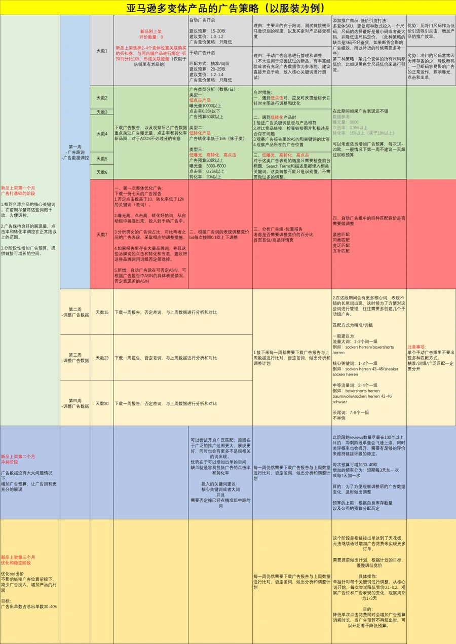 亚马逊多变体产品广告推广策略指南-14行-1个子表