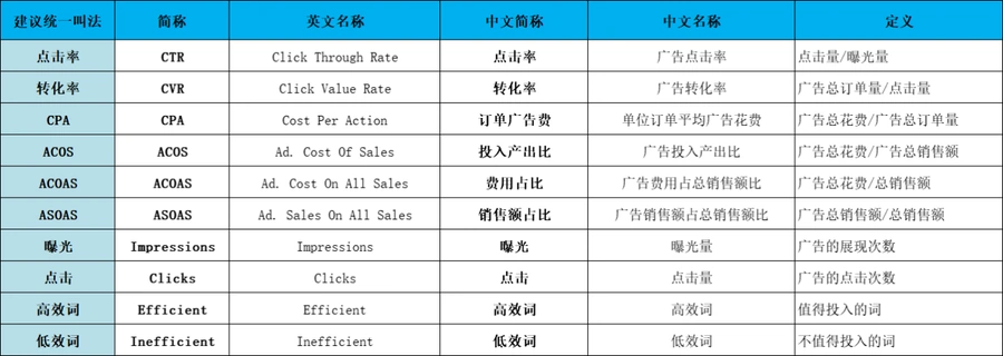 亚马逊新品广告推广全流程指南-195行-8个子表