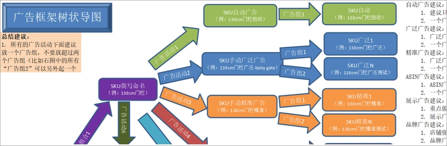 亚马逊新品广告推广全流程指南-文章简介图