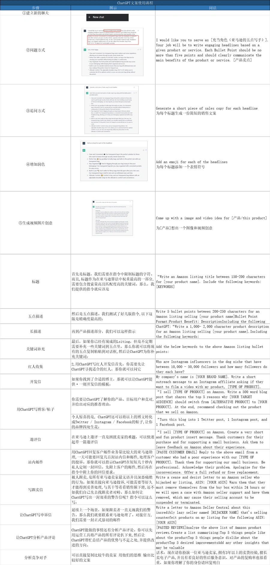 ChatGPT跨境电商运营话术指南-21行-1个子表