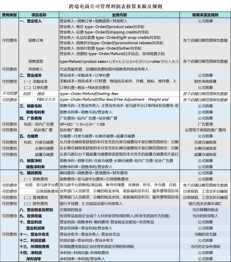 跨境电商公司利润报表核算来源及规则-文章简介图