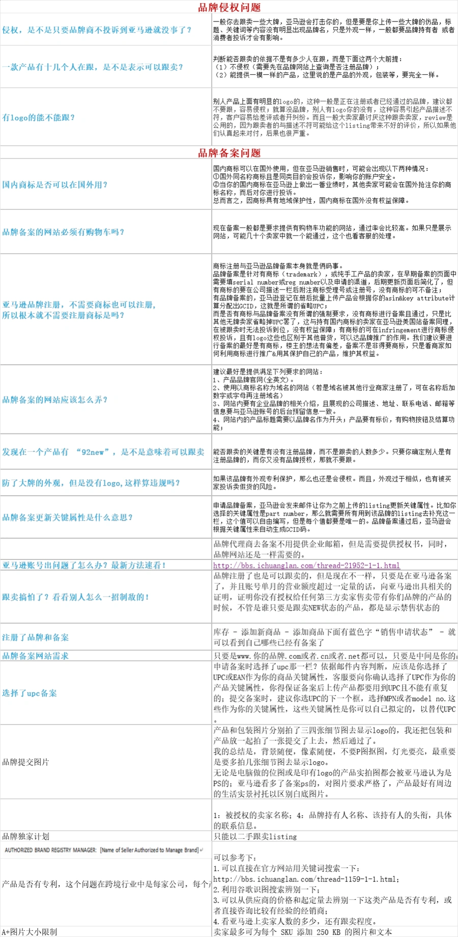 2024年亚马逊常见问题解答大全-文章简介图