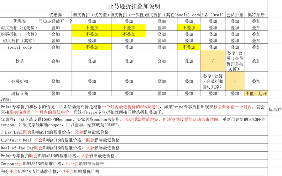 亚马逊促销折扣叠加规则与计算公式详解-40行-2个子表
