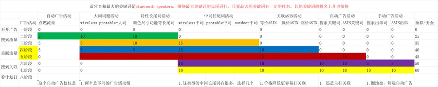 2024年亚马逊蓝牙音箱广告投放策略与优化实操表格-71行-12个子表