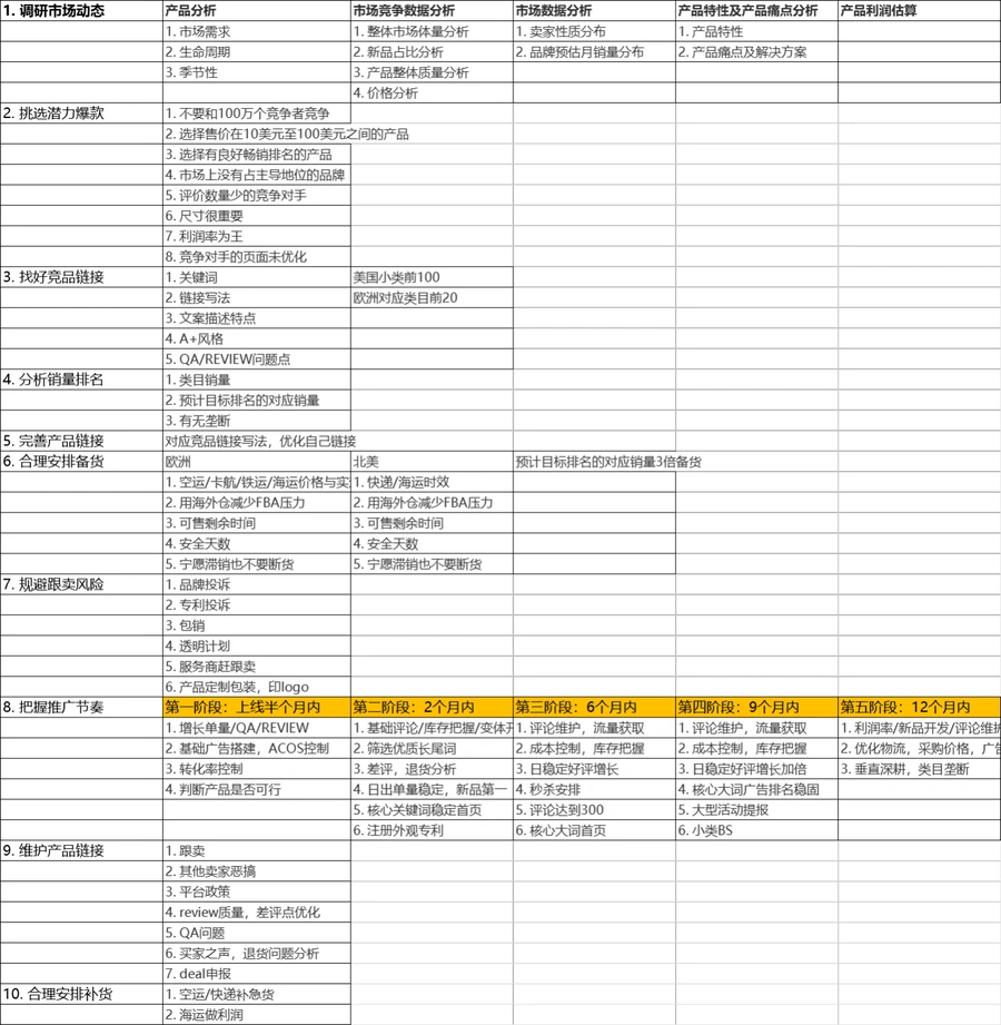 2024亚马逊产品推广全流程指南-130行-3个子表