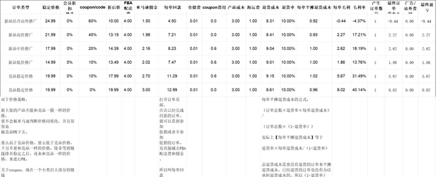 跨境电商价格利润计算与运营调整策略表-664行-14个子表